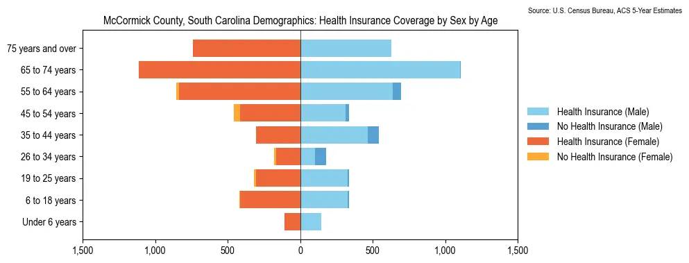 Health insurance coverage by age and sex in McCormick County, South Carolina from the 2023 ACS