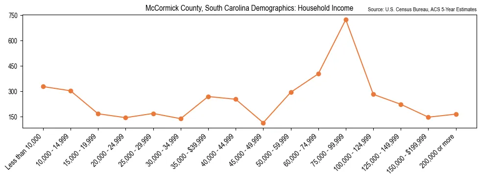 Median and distribution of household income in McCormick County, South Carolina based on 2023 American Community Survey (ACS)