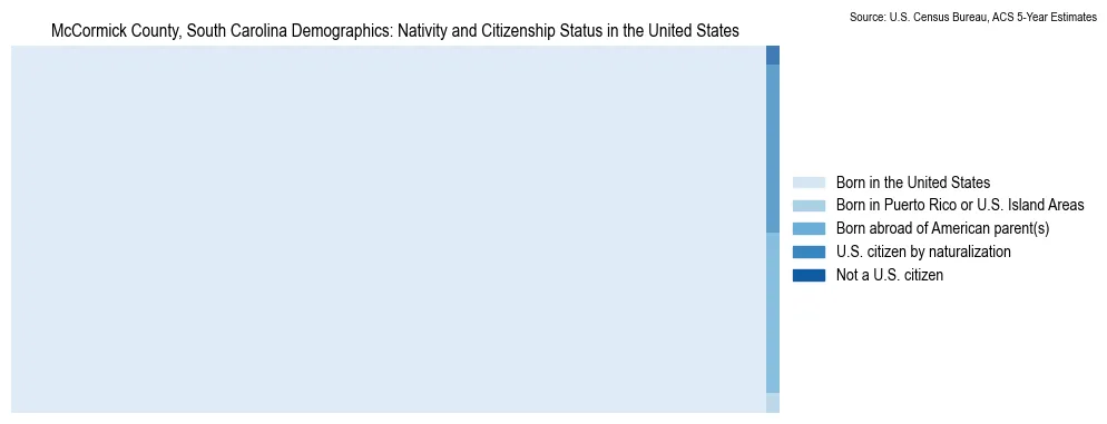 Chart showing the breakdown of U.S. citizenship status and nativity in 2023 for the McCormick County, South Carolina, based on ACS 5-Year Estimates
