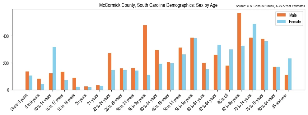 Population by age and sex in McCormick County, South Carolina, based on 2023 ACS data