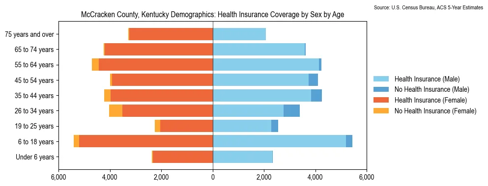 Health insurance coverage by age and sex in McCracken County, Kentucky from the 2023 ACS