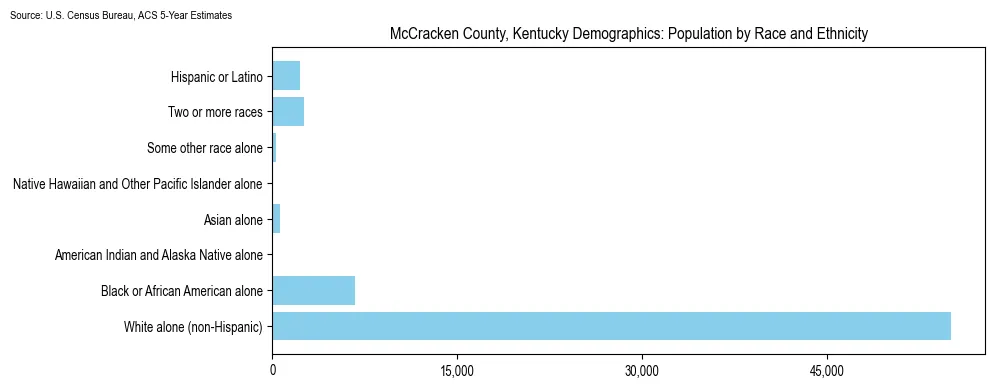 Population by race and ethnicity in McCracken County, Kentucky based on 2023 U.S. Census Bureau ACS data