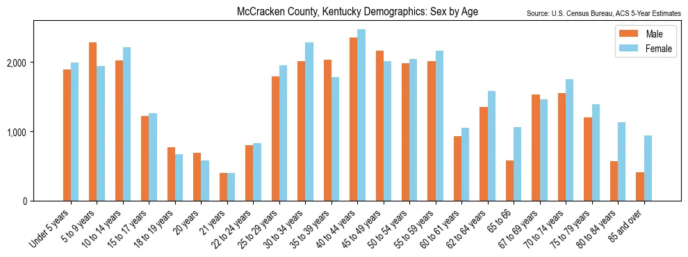 Population by age and sex in McCracken County, Kentucky, based on 2023 ACS data