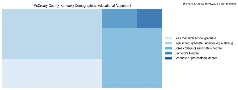 Educational attainment levels of the population in McCreary County, Kentucky based on 2023 American Community Survey (ACS) data