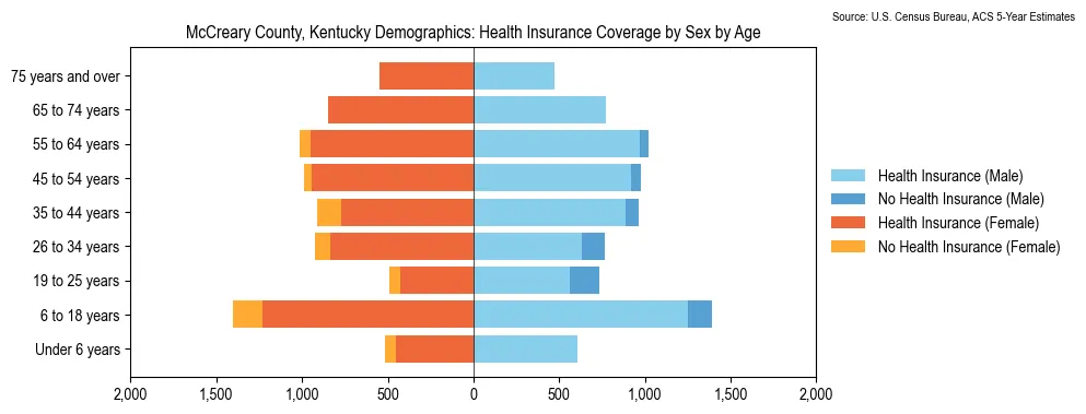 Health insurance coverage by age and sex in McCreary County, Kentucky from the 2023 ACS