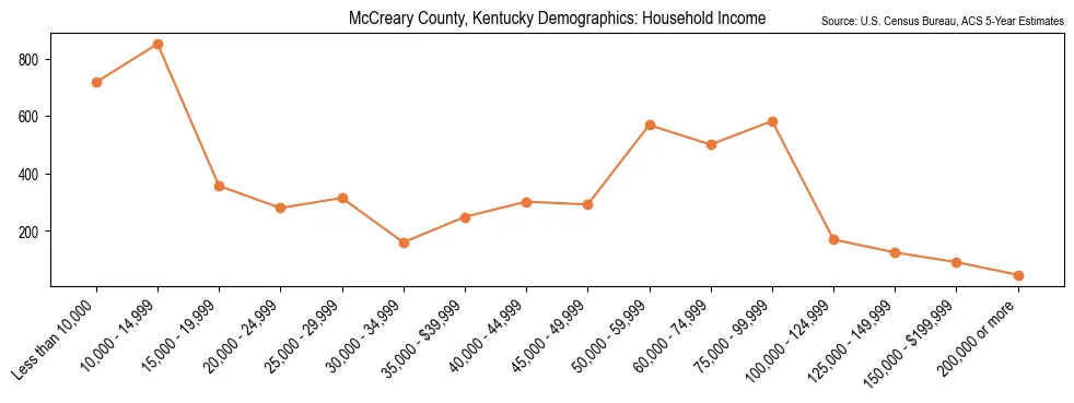 Median and distribution of household income in McCreary County, Kentucky based on 2023 American Community Survey (ACS)