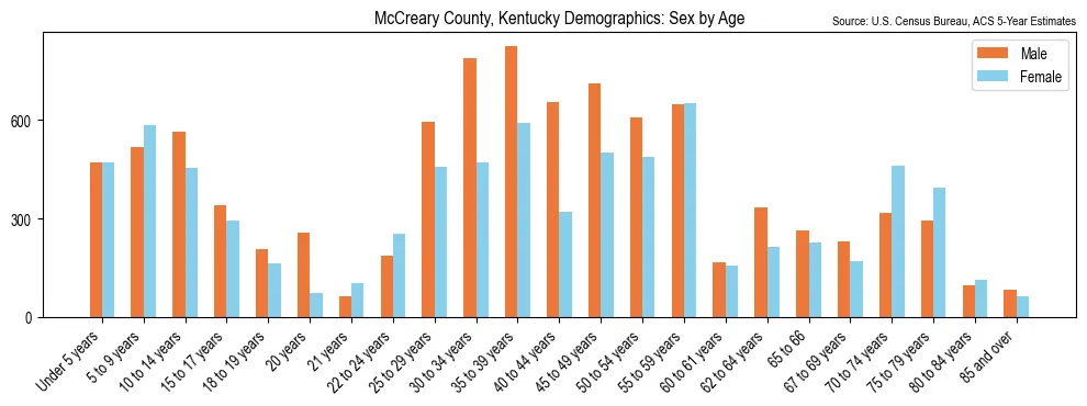 Population by age and sex in McCreary County, Kentucky, based on 2023 ACS data
