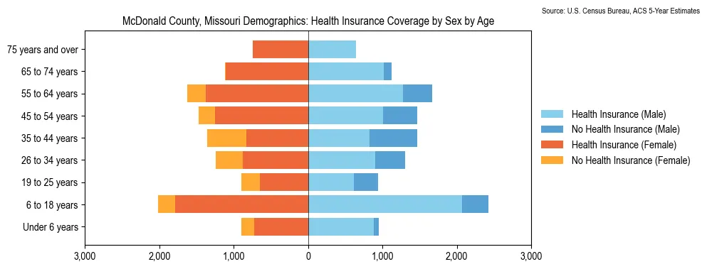 Health insurance coverage by age and sex in McDonald County, Missouri from the 2023 ACS