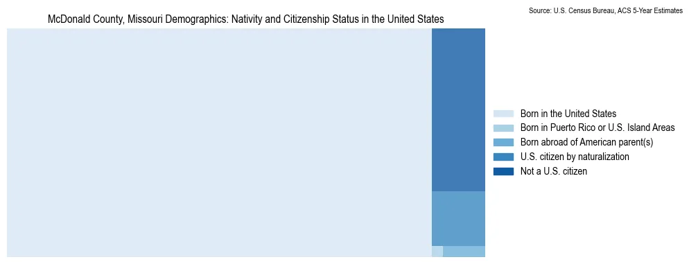 Chart showing the breakdown of U.S. citizenship status and nativity in 2023 for the McDonald County, Missouri, based on ACS 5-Year Estimates