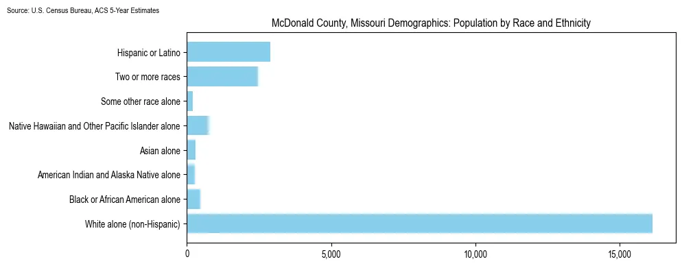 Population by race and ethnicity in McDonald County, Missouri based on 2023 U.S. Census Bureau ACS data
