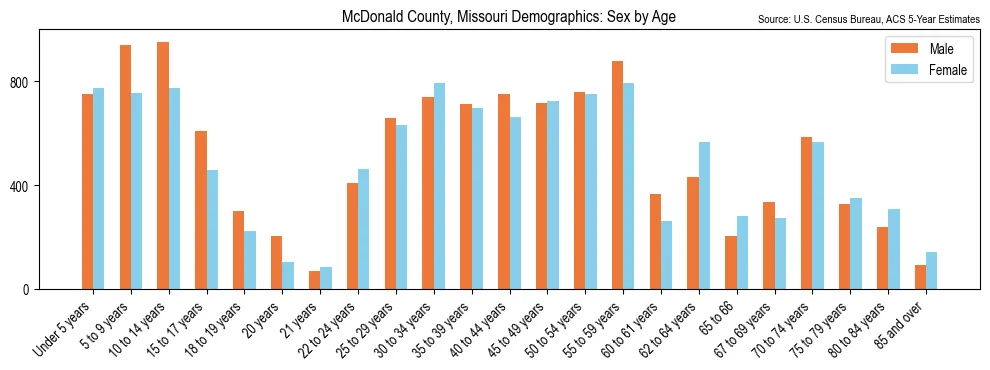 Population by age and sex in McDonald County, Missouri, based on 2023 ACS data