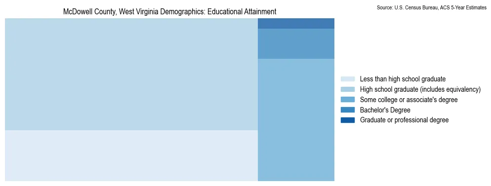 Educational attainment levels of the population in McDowell County, West Virginia based on 2023 American Community Survey (ACS) data