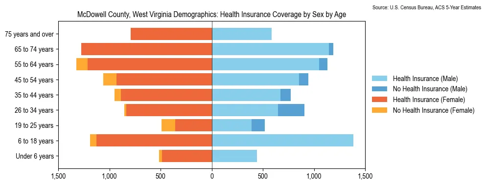 Health insurance coverage by age and sex in McDowell County, West Virginia from the 2023 ACS