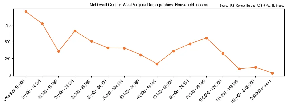 Median and distribution of household income in McDowell County, West Virginia based on 2023 American Community Survey (ACS)