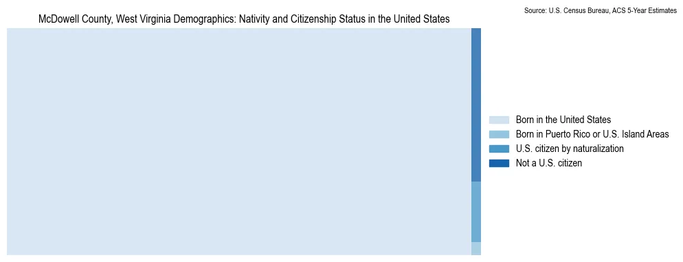 Chart showing the breakdown of U.S. citizenship status and nativity in 2023 for the McDowell County, West Virginia, based on ACS 5-Year Estimates