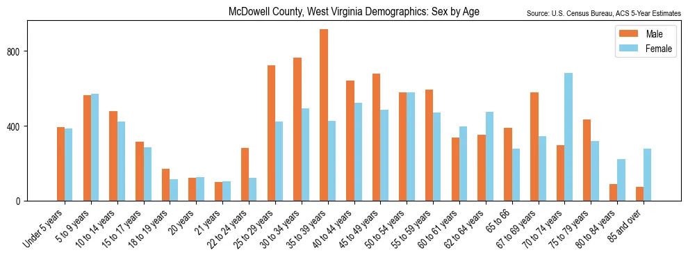 Population by age and sex in McDowell County, West Virginia, based on 2023 ACS data