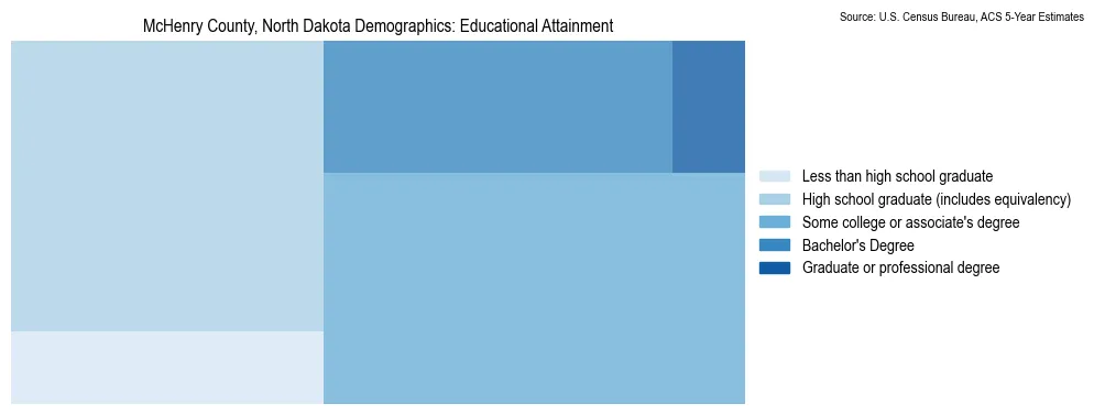 Educational attainment levels of the population in McHenry County, North Dakota based on 2023 American Community Survey (ACS) data