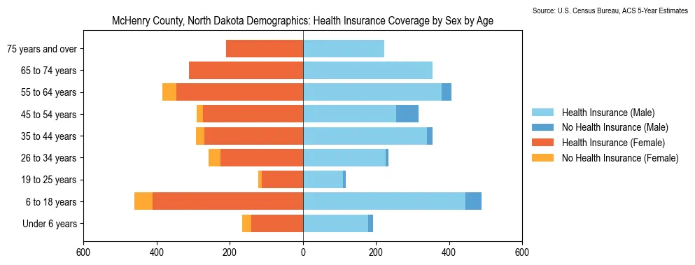 Health insurance coverage by age and sex in McHenry County, North Dakota from the 2023 ACS