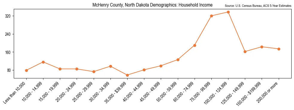 Median and distribution of household income in McHenry County, North Dakota based on 2023 American Community Survey (ACS)