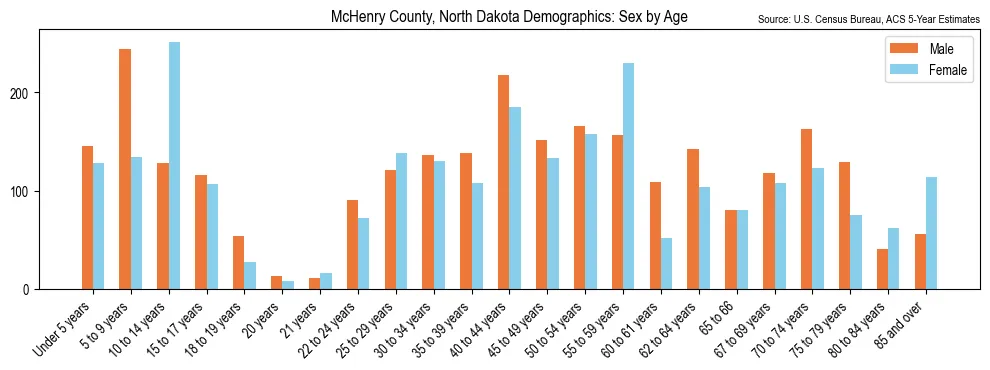 Population by age and sex in McHenry County, North Dakota, based on 2023 ACS data