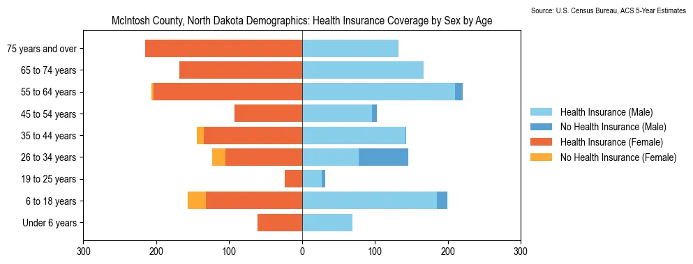 Health insurance coverage by age and sex in McIntosh County, North Dakota from the 2023 ACS