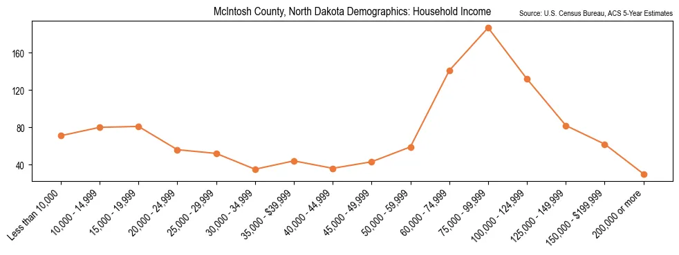 Median and distribution of household income in McIntosh County, North Dakota based on 2023 American Community Survey (ACS)