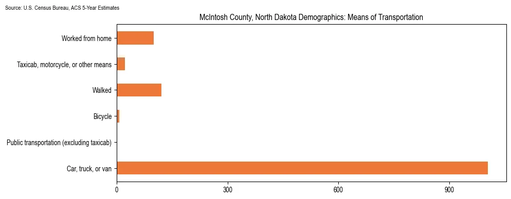 How people commute to work in McIntosh County, North Dakota based on 2023 U.S. Census Bureau ACS data on transportation methods
