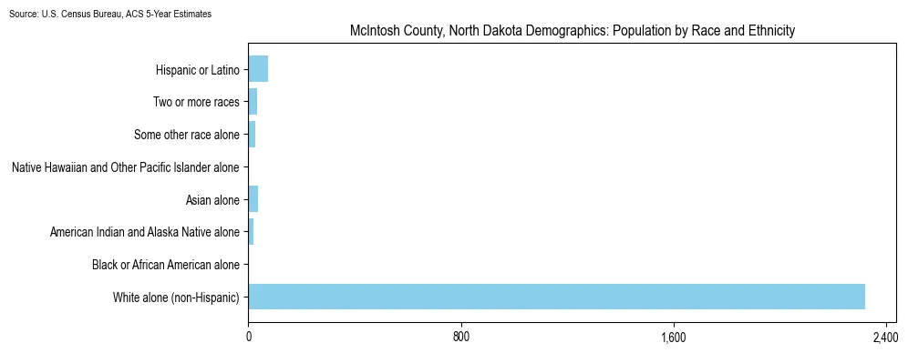 Population by race and ethnicity in McIntosh County, North Dakota based on 2023 U.S. Census Bureau ACS data