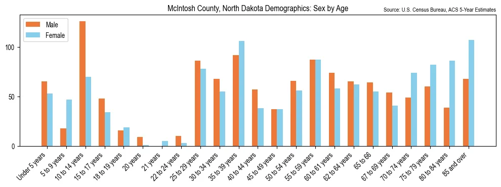 Population by age and sex in McIntosh County, North Dakota, based on 2023 ACS data