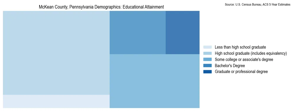 Educational attainment levels of the population in McKean County, Pennsylvania based on 2023 American Community Survey (ACS) data