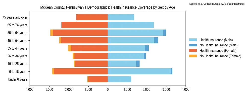 Health insurance coverage by age and sex in McKean County, Pennsylvania from the 2023 ACS