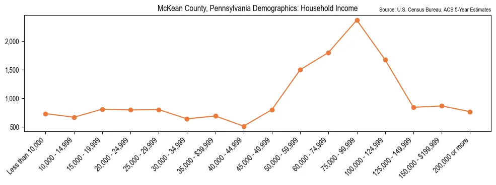 Median and distribution of household income in McKean County, Pennsylvania based on 2023 American Community Survey (ACS)