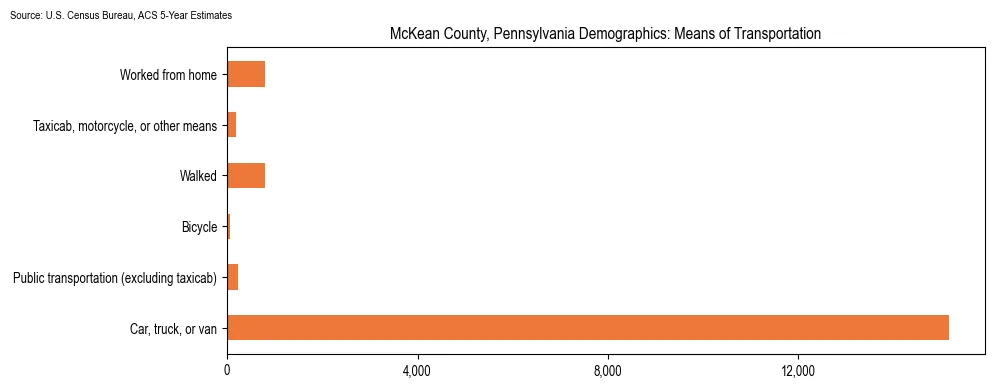 How people commute to work in McKean County, Pennsylvania based on 2023 U.S. Census Bureau ACS data on transportation methods