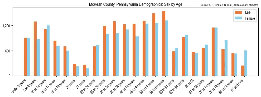 Population by age and sex in McKean County, Pennsylvania, based on 2023 ACS data
