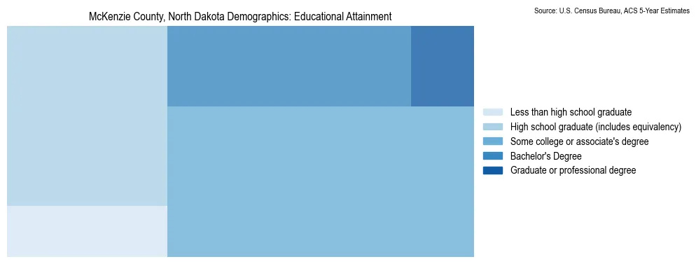 Educational attainment levels of the population in McKenzie County, North Dakota based on 2023 American Community Survey (ACS) data