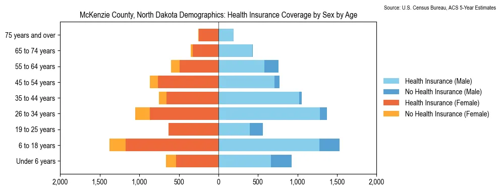 Health insurance coverage by age and sex in McKenzie County, North Dakota from the 2023 ACS