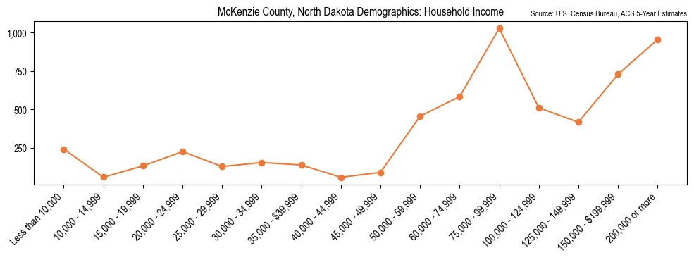 Median and distribution of household income in McKenzie County, North Dakota based on 2023 American Community Survey (ACS)