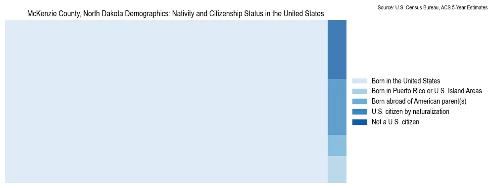 Chart showing the breakdown of U.S. citizenship status and nativity in 2023 for the McKenzie County, North Dakota, based on ACS 5-Year Estimates