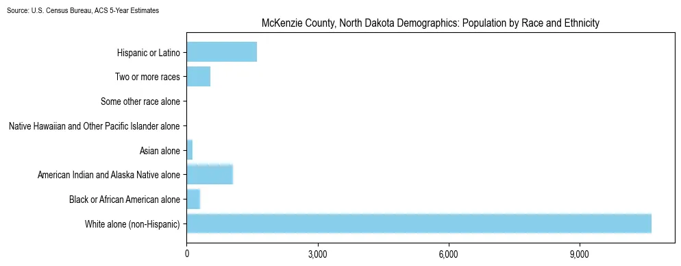 Population by race and ethnicity in McKenzie County, North Dakota based on 2023 U.S. Census Bureau ACS data