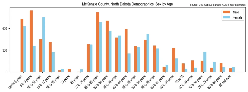 Population by age and sex in McKenzie County, North Dakota, based on 2023 ACS data