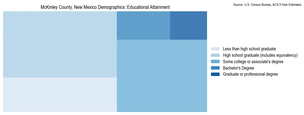 Educational attainment levels of the population in McKinley County, New Mexico based on 2023 American Community Survey (ACS) data