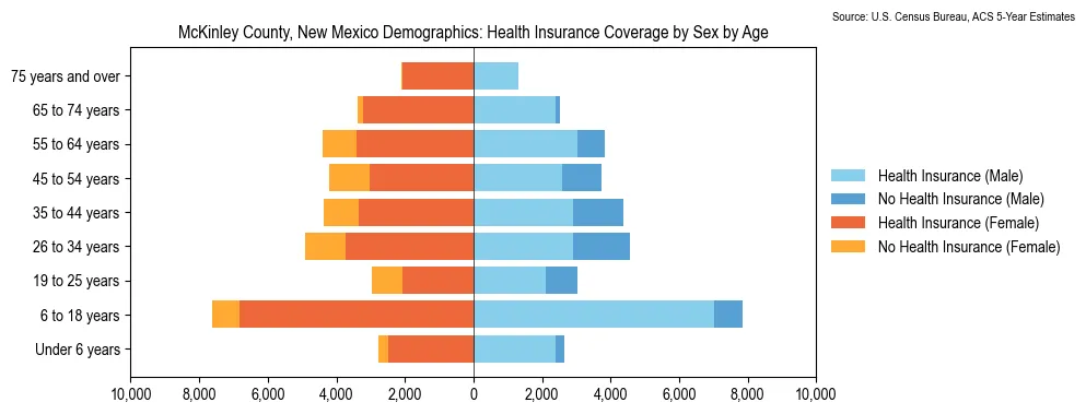 Health insurance coverage by age and sex in McKinley County, New Mexico from the 2023 ACS