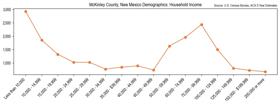 Median and distribution of household income in McKinley County, New Mexico based on 2023 American Community Survey (ACS)