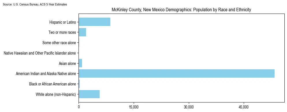 Population by race and ethnicity in McKinley County, New Mexico based on 2023 U.S. Census Bureau ACS data