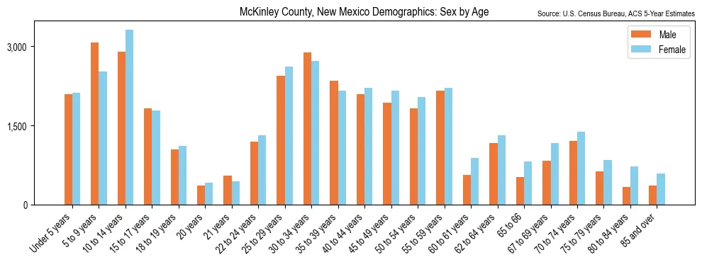 Population by age and sex in McKinley County, New Mexico, based on 2023 ACS data