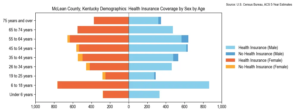 Health insurance coverage by age and sex in McLean County, Kentucky from the 2023 ACS