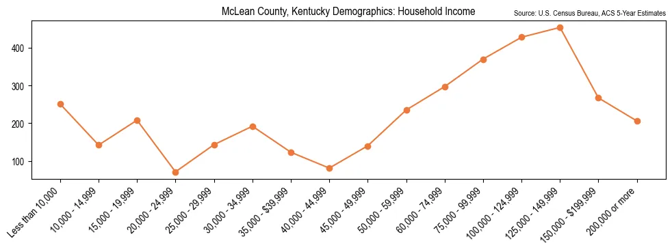 Median and distribution of household income in McLean County, Kentucky based on 2023 American Community Survey (ACS)
