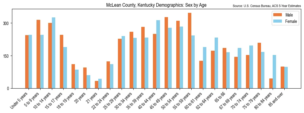 Population by age and sex in McLean County, Kentucky, based on 2023 ACS data