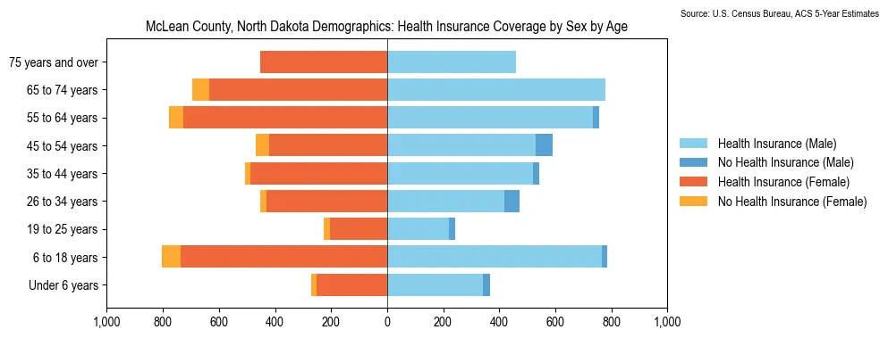 Health insurance coverage by age and sex in McLean County, North Dakota from the 2023 ACS