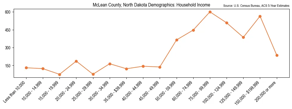 Median and distribution of household income in McLean County, North Dakota based on 2023 American Community Survey (ACS)
